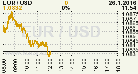 Online graf vývoje ceny komodity WTI Crude Oil Ropa