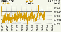 Online graf kurzu CZK / EUR