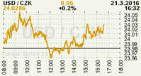 Online graf kurzu CZK / USD