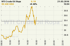 Online graf vývoje ceny komodity WTI Crude Oil Ropa