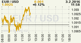 Online graf vývoje ceny komodity WTI Crude Oil Ropa