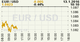 Online graf vývoje ceny komodity WTI Crude Oil Ropa