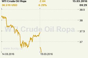 Online graf vývoje ceny komodity WTI Crude Oil Ropa