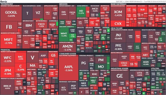 S&P 500 (23. února 2016)