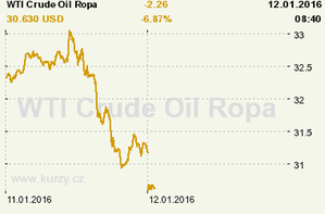 Online graf vývoje ceny komodity WTI Crude Oil Ropa