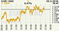 Online graf kurzu USD/EUR