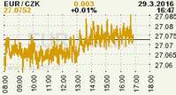 Online graf kurzu CZK / EUR