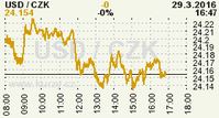 Online graf kurzu CZK / USD