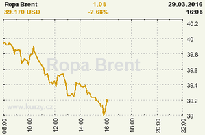 Online graf vývoje ceny komodity Ropa Brent