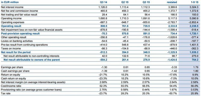 Erste Group Bank - hospodářské výsledky (3Q2015)