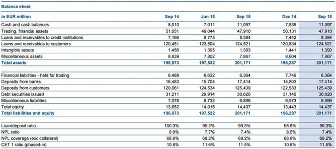 Erste Group Bank - účetní bilance (3Q2015)