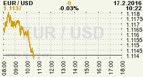 Online graf vývoje ceny komodity WTI Crude Oil Ropa