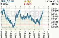 Online graf kurzu gbp/eur