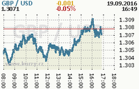 Online graf kurzu usd/gbp