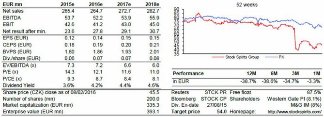 Odhad hospodaření Stock Spirits v letech 2015-2018 a základní ukazatele