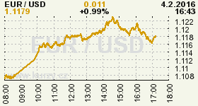 Online graf vývoje ceny komodity WTI Crude Oil Ropa