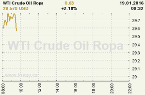 Online graf vývoje ceny komodity WTI Crude Oil Ropa