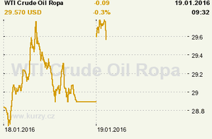 Online graf vývoje ceny komodity WTI Crude Oil Ropa