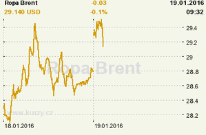 Online graf vývoje ceny komodity Ropa Brent