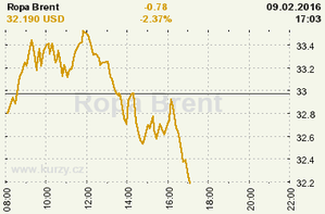 Online graf vývoje ceny komodity WTI Crude Oil Ropa