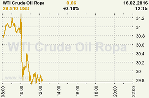 Online graf vývoje ceny komodity WTI Crude Oil Ropa