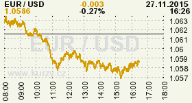 Online graf vývoje ceny komodity WTI Crude Oil Ropa