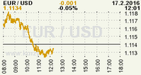 Online graf kurzu USD/EUR