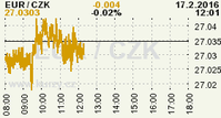 Online graf kurzu CZK / EUR