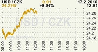 Online graf kurzu CZK / USD