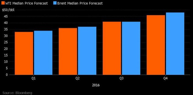 Predikce cen ropy od analytiků oslovených Bloombergem