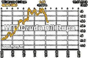 Online graf vývoje ceny komodity WTI Crude Oil Ropa