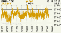 Online graf kurzu CZK / EUR