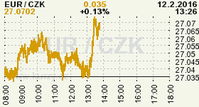 Online graf kurzu CZK / EUR