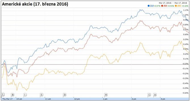 Americké akcie (17. března 2016)