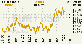 Online graf vývoje ceny komodity WTI Crude Oil Ropa