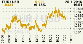 Online graf vývoje ceny komodity WTI Crude Oil Ropa