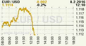 Online graf vývoje ceny komodity WTI Crude Oil Ropa