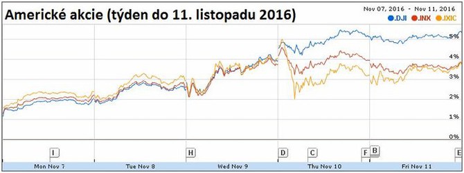 Americké akcie (týden do 11. listopadu 2016)