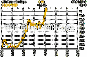 Online graf vývoje ceny komodity WTI Crude Oil Ropa