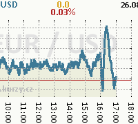 Online graf kurzu usd/eur