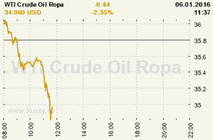 Online graf vývoje ceny komodity WTI Crude Oil Ropa