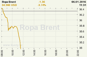 Online graf vývoje ceny komodity Ropa Brent