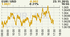 Online graf vývoje ceny komodity WTI Crude Oil Ropa