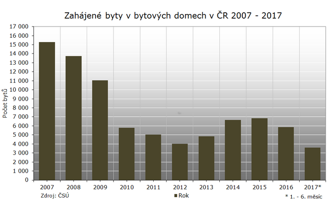 Zájem o vlastní byt enormě vzrůstá Počet nových bytů nebude pokrývat jejich poptávku