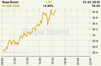 Online graf kurzu USD/EUR