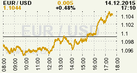 Online graf vývoje ceny komodity WTI Crude Oil Ropa