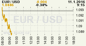 Online graf vývoje ceny komodity WTI Crude Oil Ropa