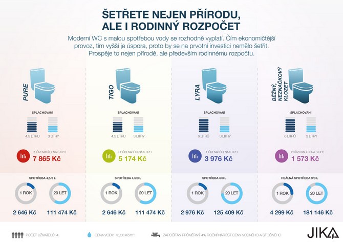 Šetřete rodinný ropočet i přírodu Splachujte ekonomicky i ekologicky