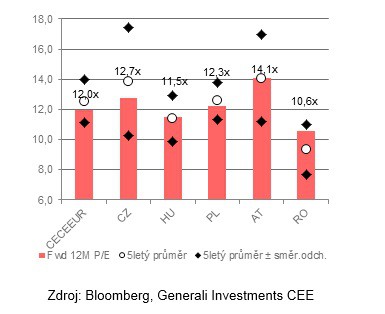 Zdroj: Bloomberg, Generali Investments CEE