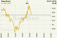 Online graf kurzu USD/EUR